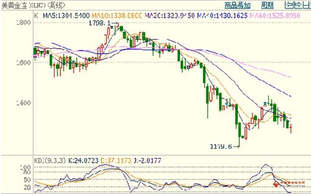 现货黄金价格破守防线 今晚恐熊多牛少