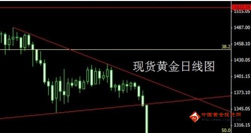 现货黄金一阳转阴 下跌趋势不改