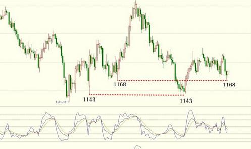 5月金价调整没悬念 黄金价格可多看少动