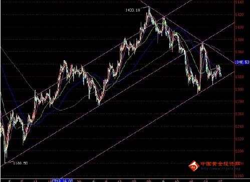 今日黄金价格倾向见顶 后市难免下破1306