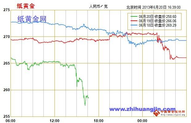 纸黄金大跌眼镜 奠定历史一变