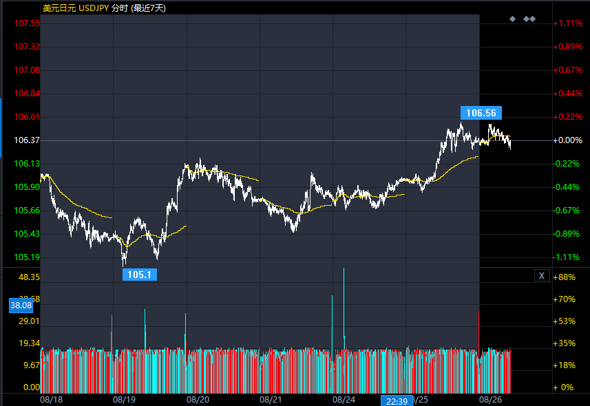 关于美元/日元的最新交易策略和观点汇总（8月26日）