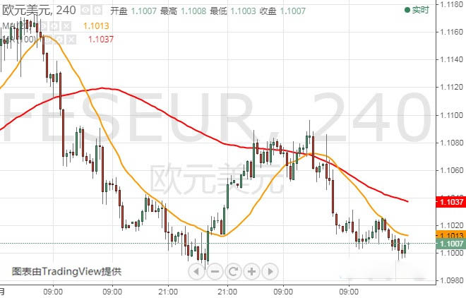 警惕贸易新消息突袭市场 FXStreet首席分析师：欧元、英镑、日元和澳元最新技术走势分析