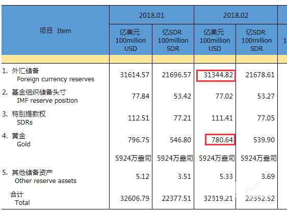 一年来首降！中国2月外汇储备环比减少269.75亿美元