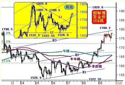 黄金价格继牛还存悬念 近期或先抑后扬