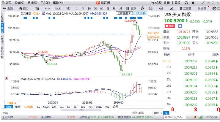 参议院表决巨量刺激议案在即，两党批评之声恐致立法进度推迟，美元101下方徘徊 