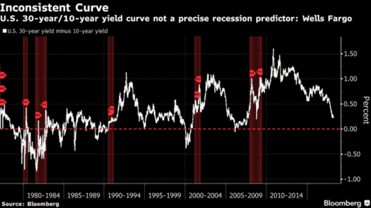 收益率曲线倒挂预测经济衰退