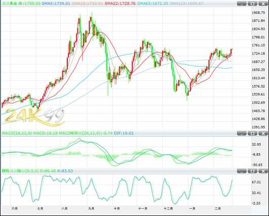 黄金价格再现大涨 短线或冲击年内新高