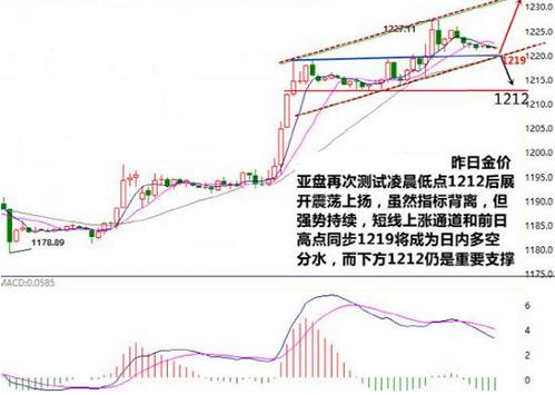 大盘走在关键节点上 黄金价格警惕大跳水