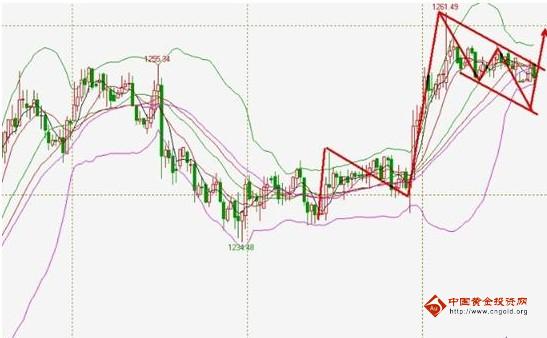 今晚金价没有暗示 黄金价格料不断空跌