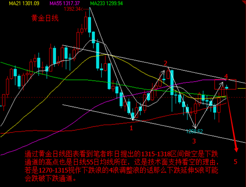 黄金价格将会在1-2天内出现明显下跌