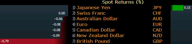 英镑继续重挫 兑日元已跌破1月汇市闪崩时低点！