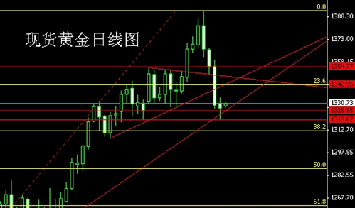 黄金价格变盘窗口临近 不排除走V型反转