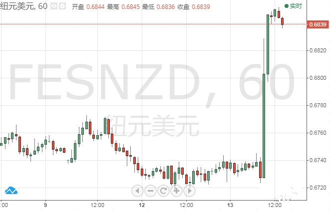 新西兰联储鸽派不及预期 商品货币集体狂欢