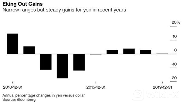 美/日2019年全年波幅不到8日元 2020年会如何走？