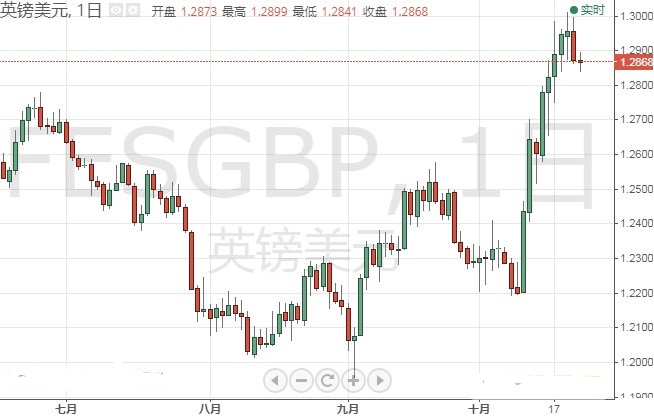英国脱欧“幺蛾子”不断 英镑短期恐再大跌百点