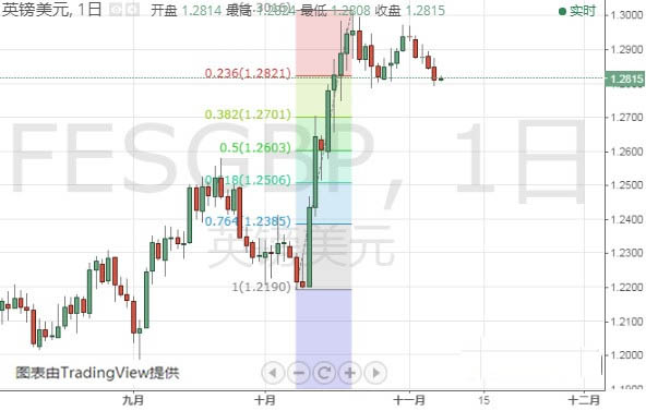 下周这件事很重要！特朗普将发表重要演讲 FXStreet首席分析师：欧元、英镑、日元和澳元最新技术走势分析 