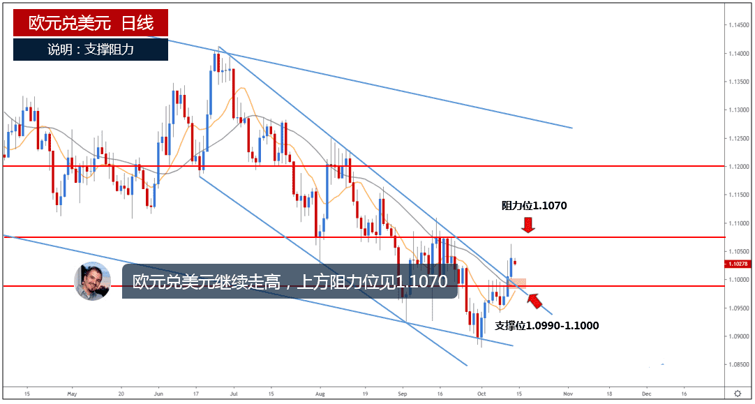 本周这两大因素冲击市场 欧元 英镑 日元一周走势分析