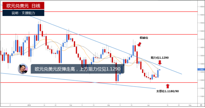 欧元兑美元反弹走高 上方阻力见1.1290