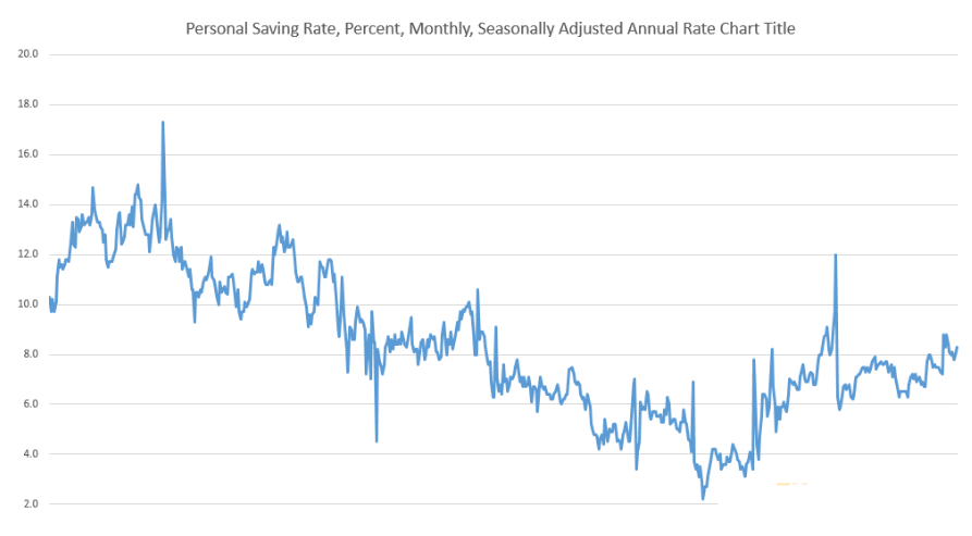 美国个人储蓄率走高 消费数据遭拖累？