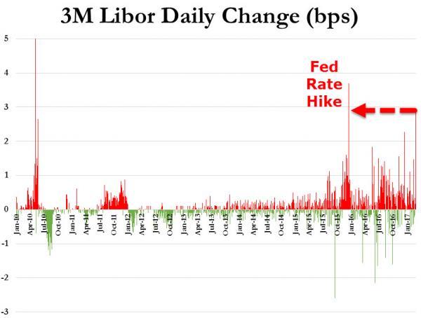 美联储鹰声缭绕 美元3个月Libor大涨