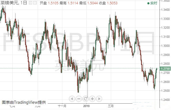 欧元 美元指数 英镑 日元和澳元最新技术前景分析