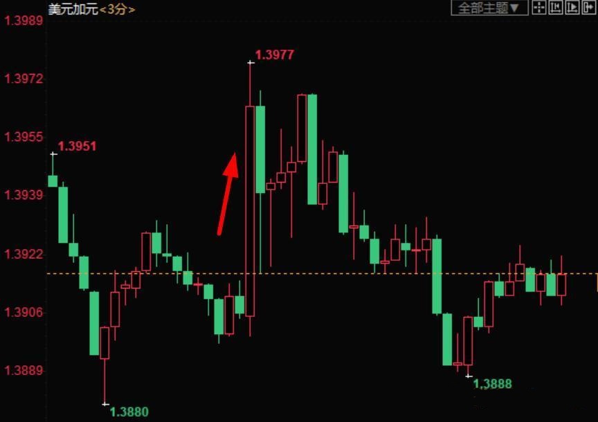 加拿大央行意外降息50基点 美加爆拉近80点逼近1.40关口