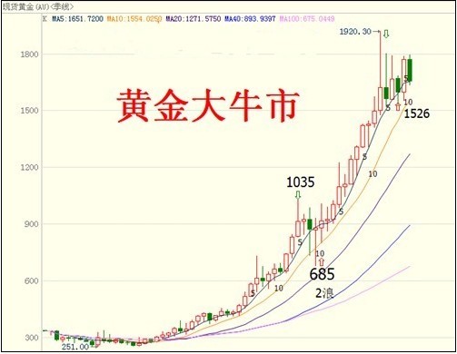 2012-2013年度黄金价格走势研究总结（一）