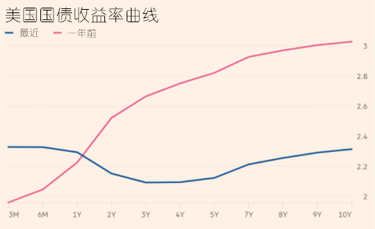 经济衰退信号亮红灯 美债成新“避险之王”