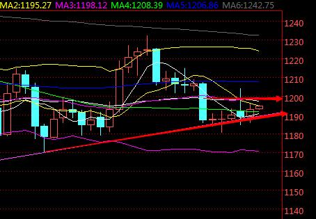黄金价格做空比较好 不要轻言两个拐点