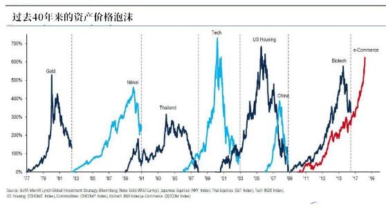 这场史上最大泡沫已经失控，美联储选择“割肉”还是静候？ 