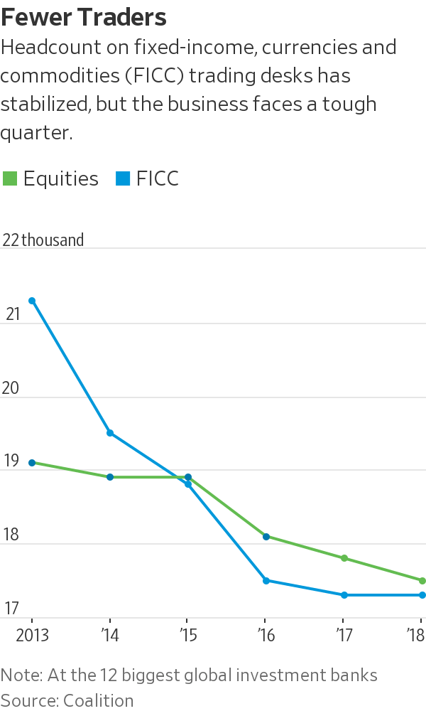 华尔街交易业务面临不利局面：市场趋于平静