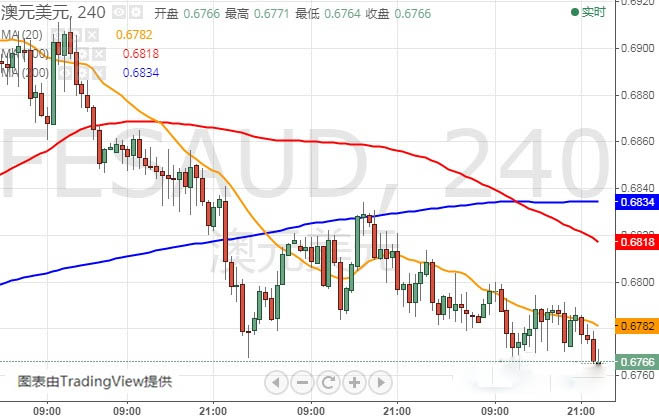 警惕贸易新消息突袭市场 FXStreet首席分析师：欧元、英镑、日元和澳元最新技术走势分析