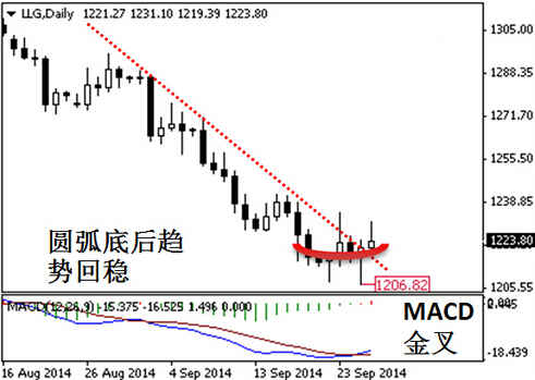 银10月黄金价格暴动强烈还能否大放光彩