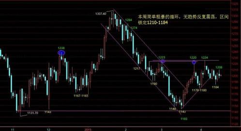 1200恐是气势磅礴大顶 黄金价格还会跌的