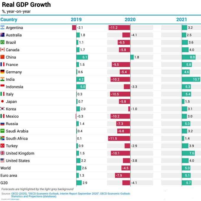 OECD上调全球经济展望 但警告不要过快收紧政策