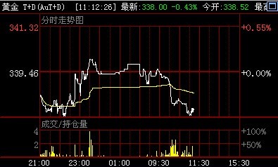 金鼎黄金网：今日黄金T+D价格早盘走势分析