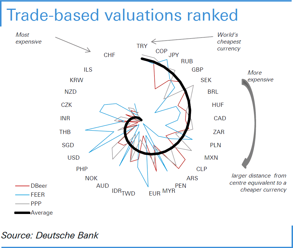 德银两张图看懂：全球哪些货币最被高估？