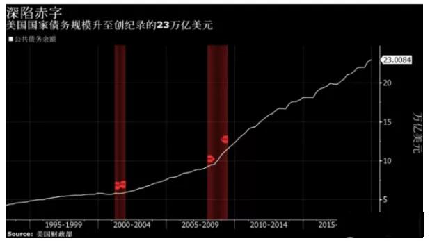 美国债突破23万亿，一旦出现这个情况，美国金融体系即将彻底崩溃 