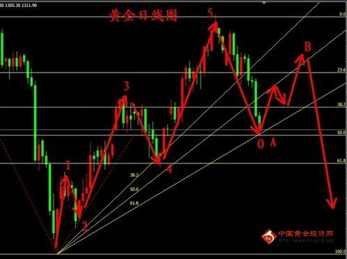 黄金价格成功会师 下周恐要发起B浪总攻