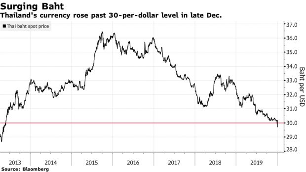 担忧货币继续升值 泰国央行强调 不要把泰铢视为避风港