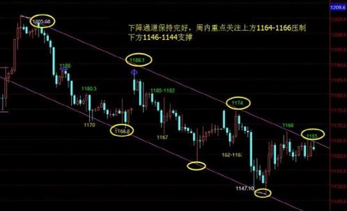 今日黄金价格守住缺口可以坚定看涨做多